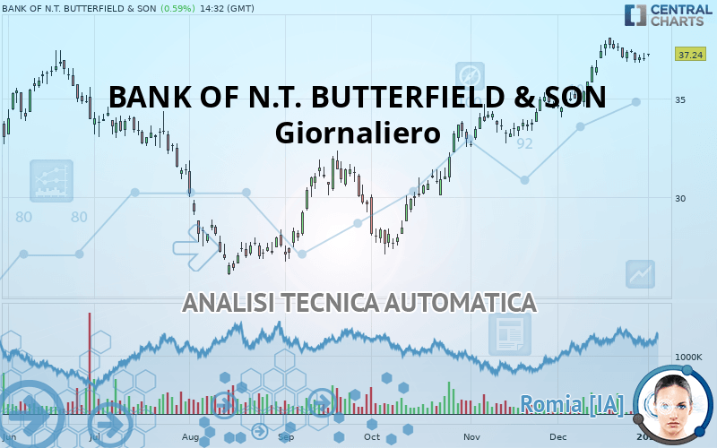 BANK OF N.T. BUTTERFIELD & SON - Giornaliero