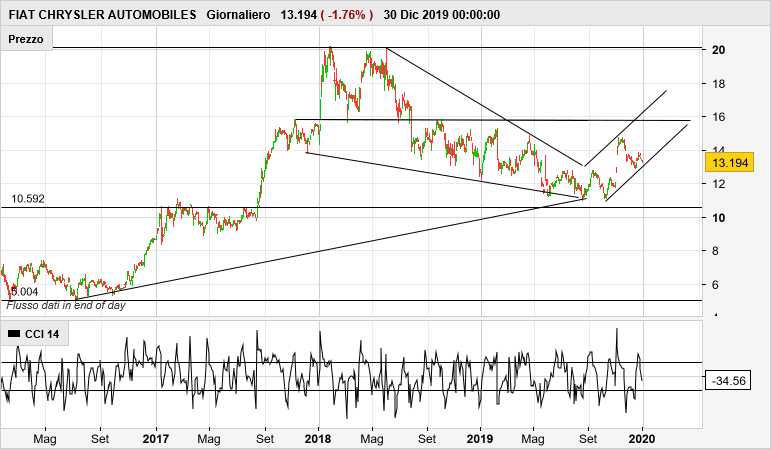 FIAT CHRYSLER AUTOMOBILES - Journalier