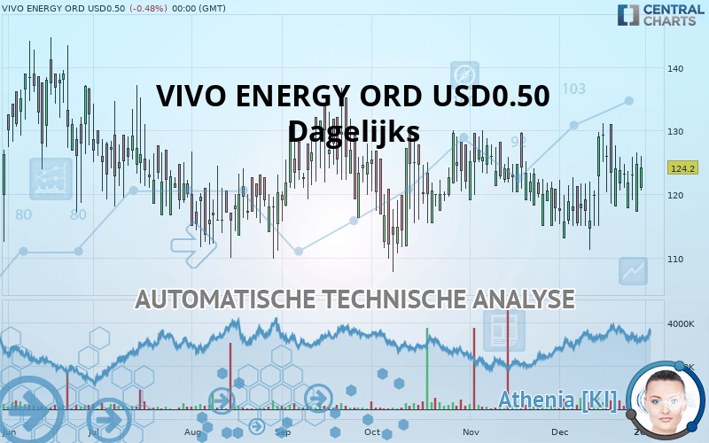 VIVO ENERGY ORD USD0.50 - Dagelijks