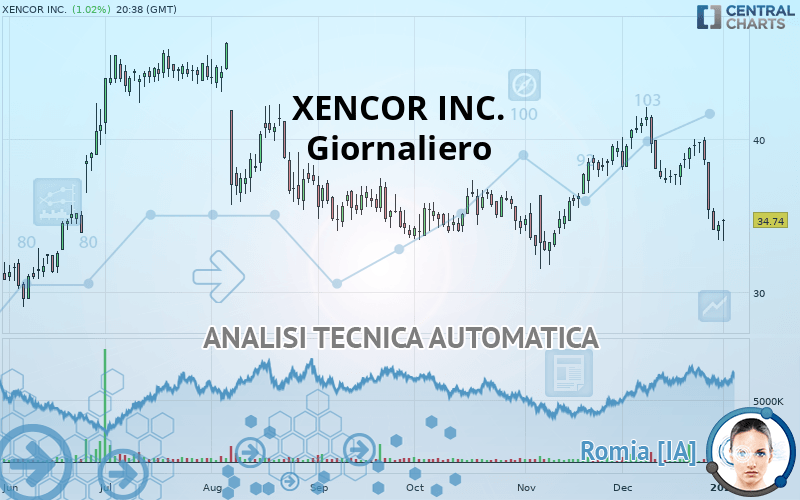 XENCOR INC. - Journalier