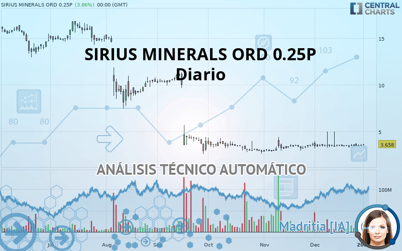 SIRIUS MINERALS ORD 0.25P - Täglich