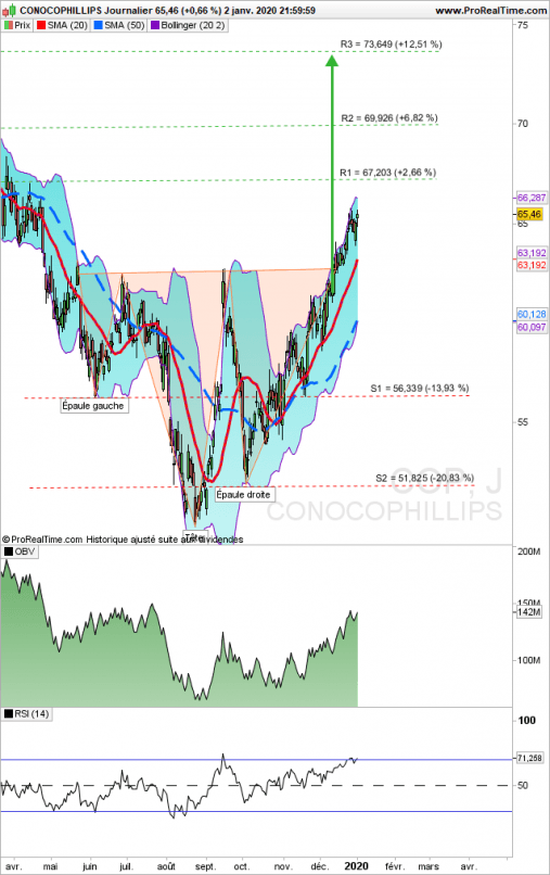 CONOCOPHILLIPS - Dagelijks