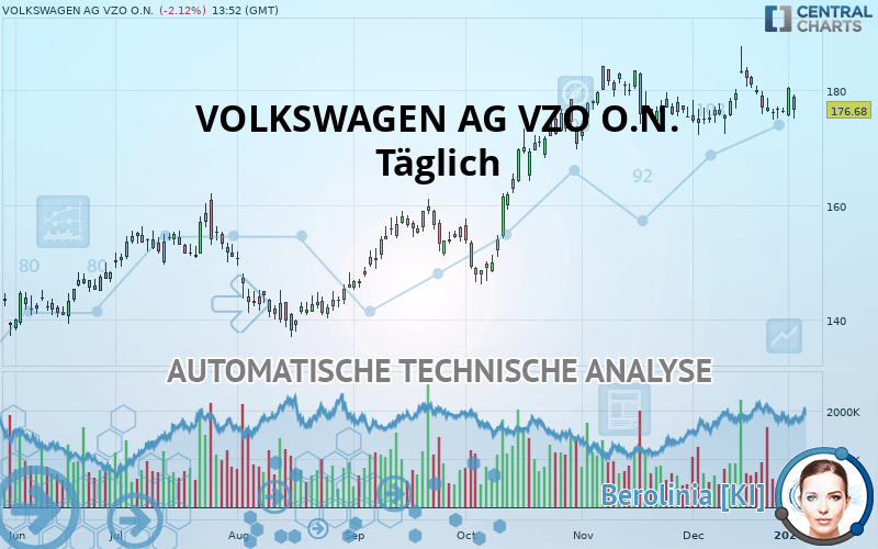 VOLKSWAGEN AG VZO O.N. - Täglich