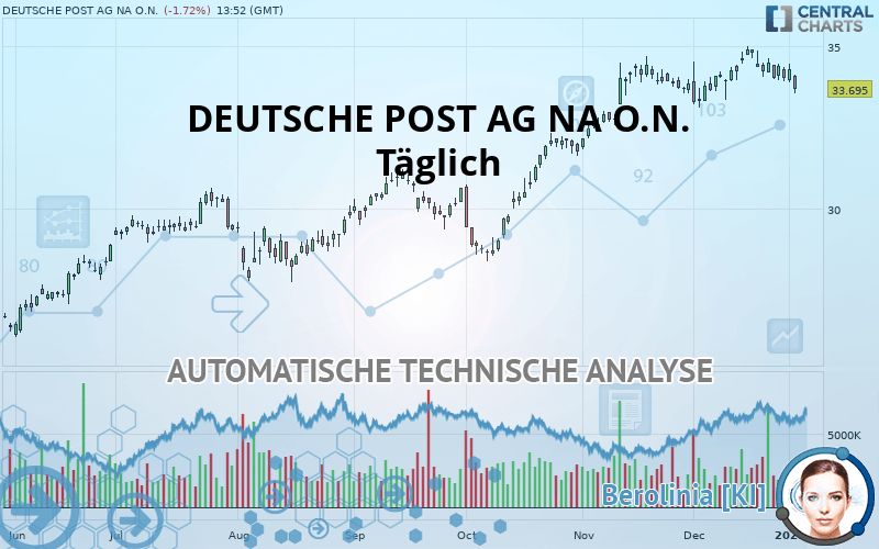 DEUTSCHE POST AG NA O.N. - Täglich