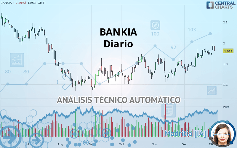 BANKIA - Daily