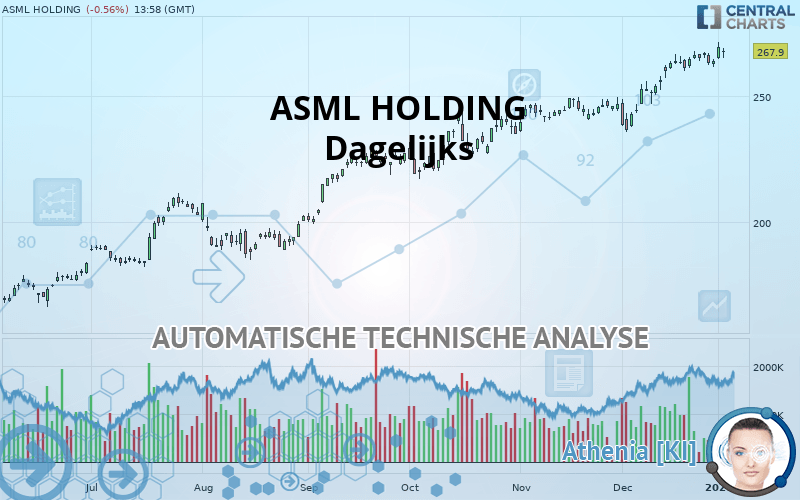 ASML HOLDING - Dagelijks