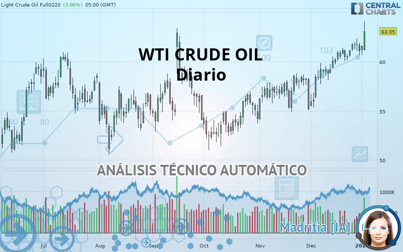 WTI CRUDE OIL - Diario