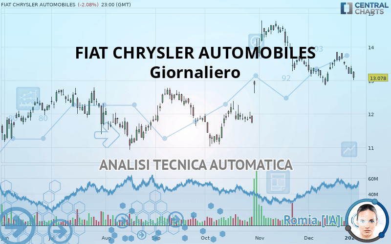 FIAT CHRYSLER AUTOMOBILES - Giornaliero
