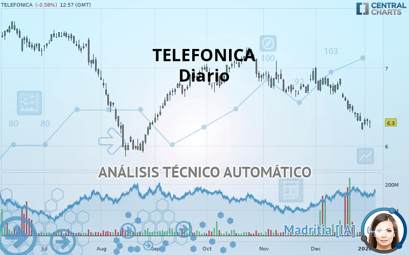 TELEFONICA - Diario