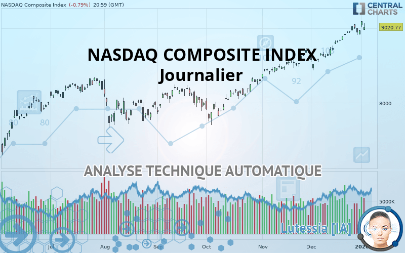 NASDAQ COMPOSITE INDEX - Journalier