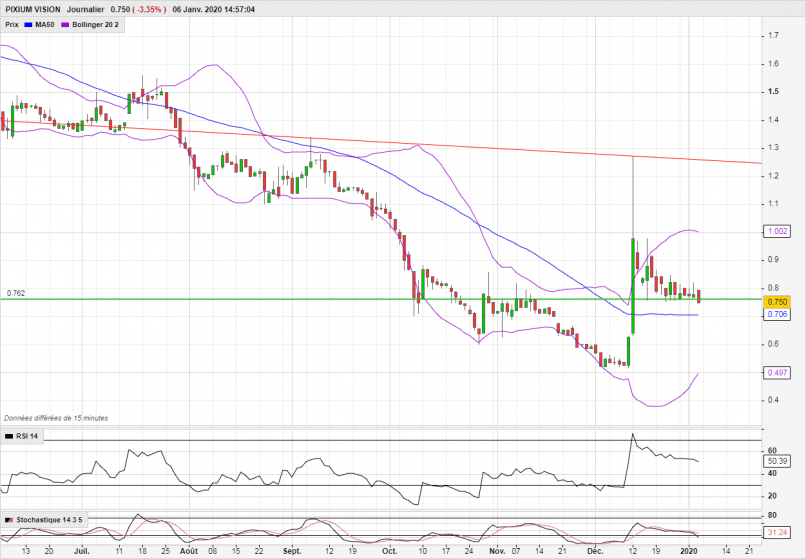 PIXIUM VISION - Daily