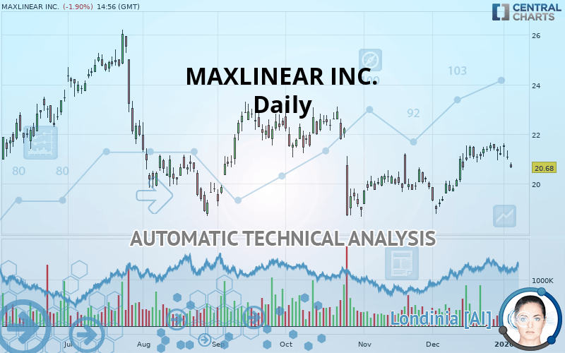 MAXLINEAR INC. - Daily