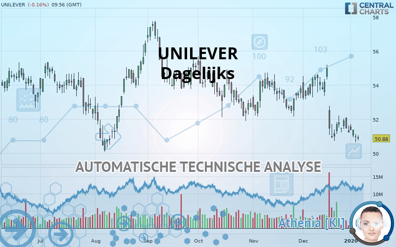 UNILEVER - Dagelijks