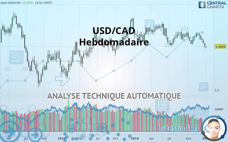 USD/CAD - Wöchentlich