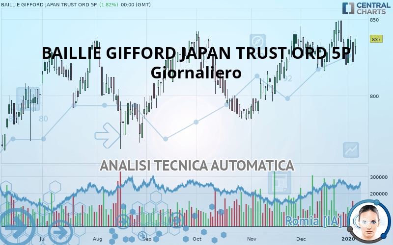 BAILLIE GIFFORD JAPAN TRUST ORD 5P - Täglich