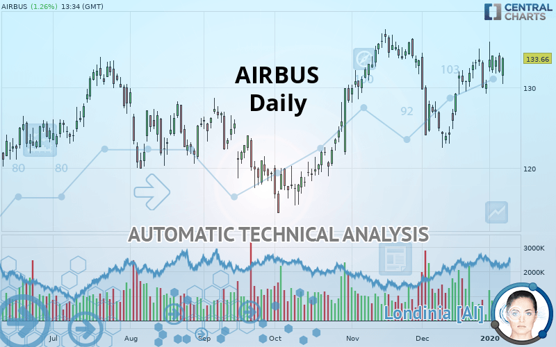 AIRBUS - Daily