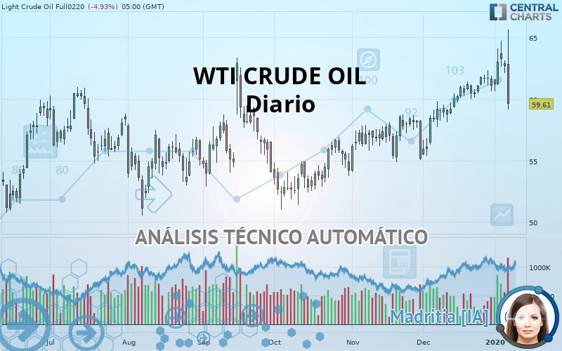WTI CRUDE OIL - Diario