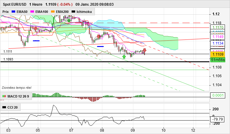 EUR/USD - 1H