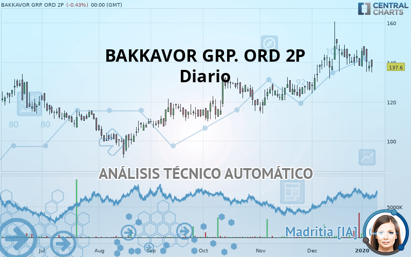 BAKKAVOR GRP. ORD 2P - Diario