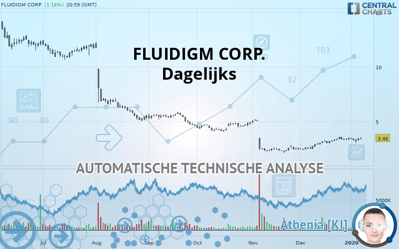 FLUIDIGM CORP. - Giornaliero