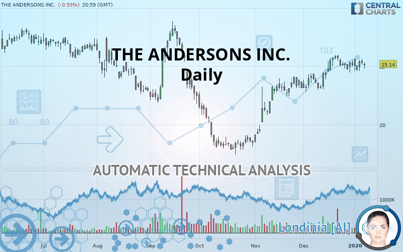 THE ANDERSONS INC. - Giornaliero