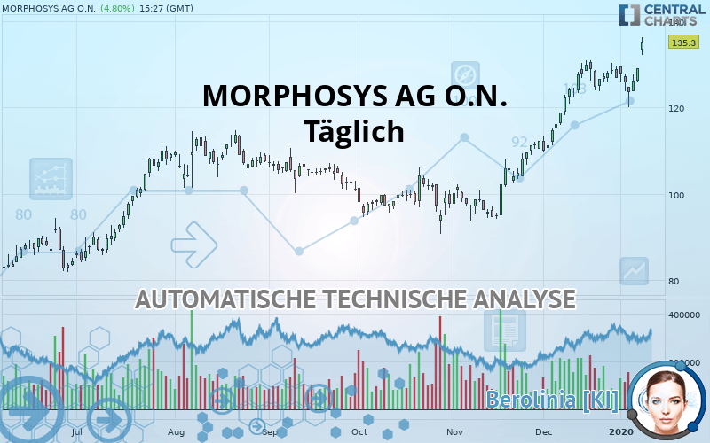 MORPHOSYS AG O.N. - Täglich