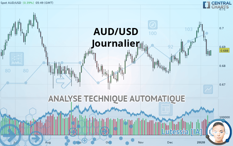 AUD/USD - Journalier