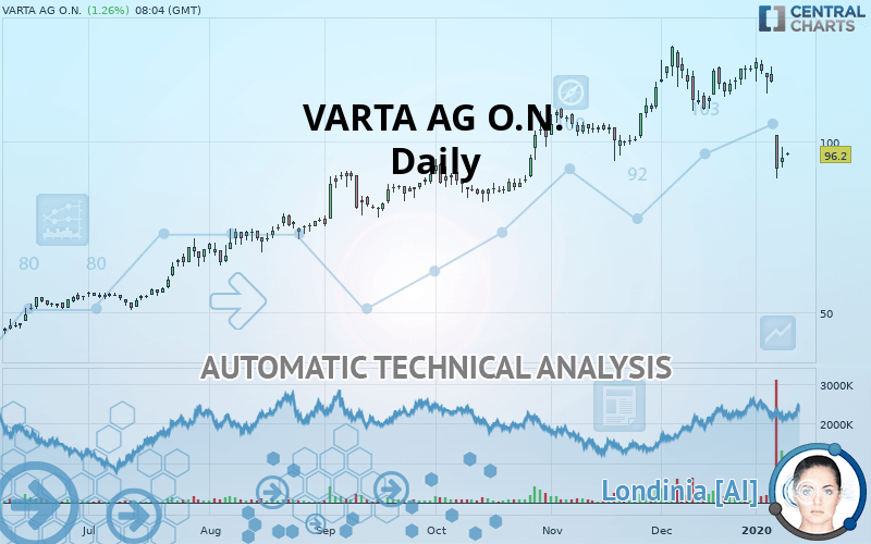 VARTA AG O.N. - Daily