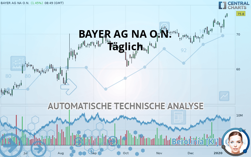 BAYER AG NA O.N. - Täglich