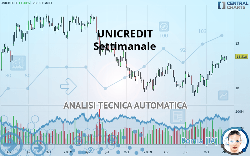 UNICREDIT - Wekelijks