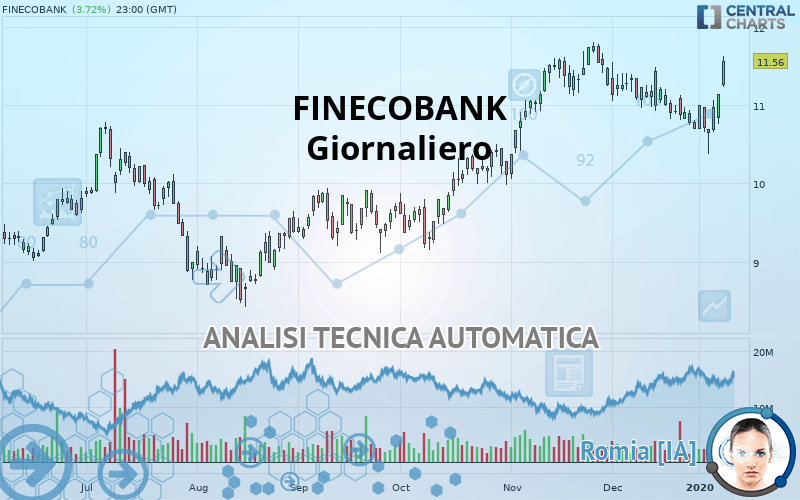 FINECOBANK - Diario