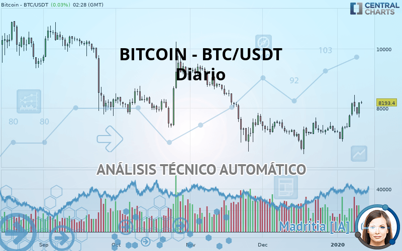 BITCOIN - BTC/USDT - Diario