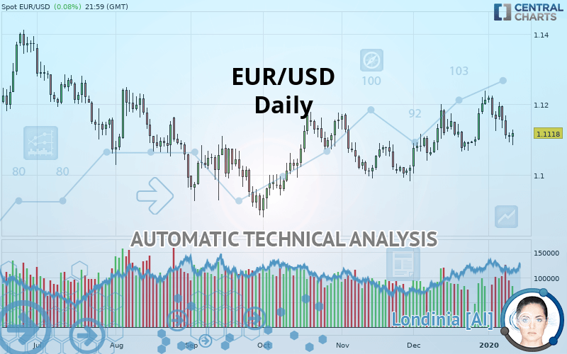 EUR/USD - Täglich