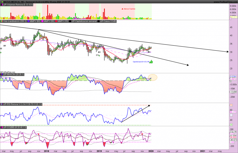 NATUS MEDICAL INC. - Semanal