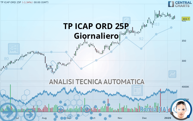 TP ICAP GRP. ORD 25P - Giornaliero