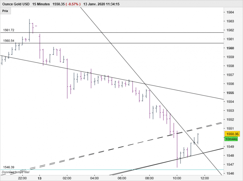 GOLD - USD - 15 min.