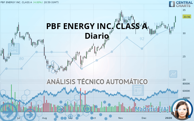 PBF ENERGY INC. CLASS A - Dagelijks