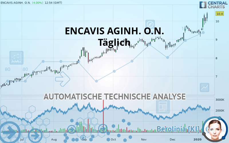 ENCAVIS AGINH. O.N. - Täglich