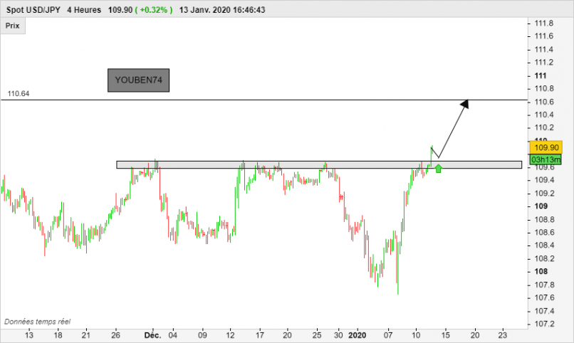 USD/JPY - 4H