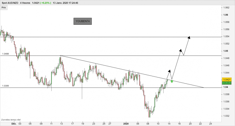 AUD/NZD - 4H