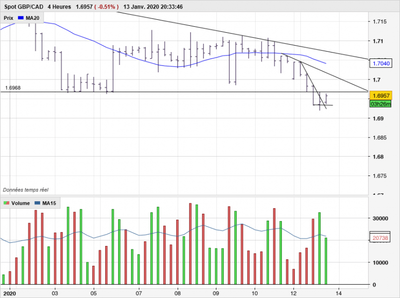 GBP/CAD - 4H