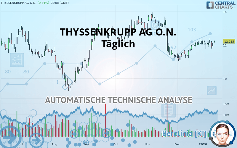 THYSSENKRUPP AG O.N. - Giornaliero