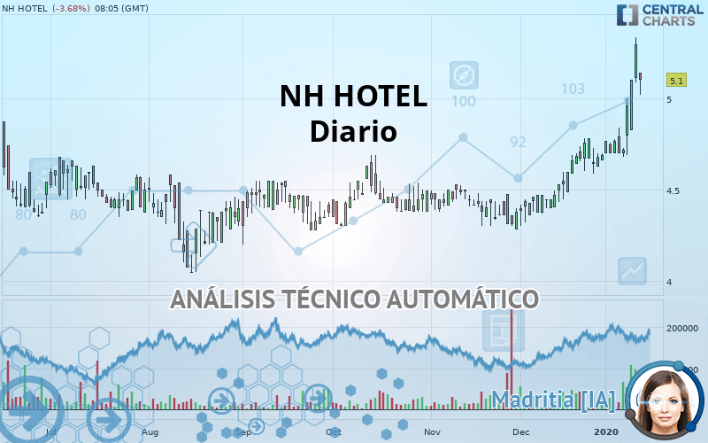 NH HOTEL - Diario