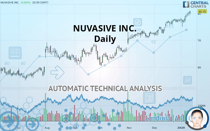 NUVASIVE INC. - Dagelijks