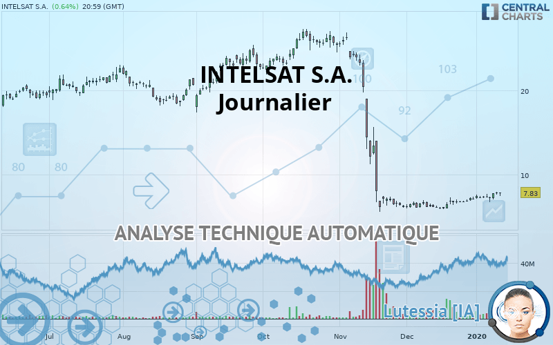 INTELSAT S.A. - Journalier