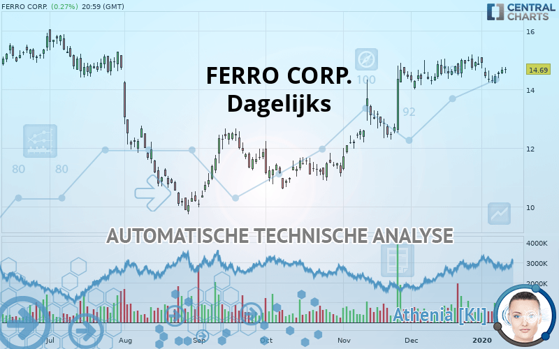 FERRO CORP. - Dagelijks