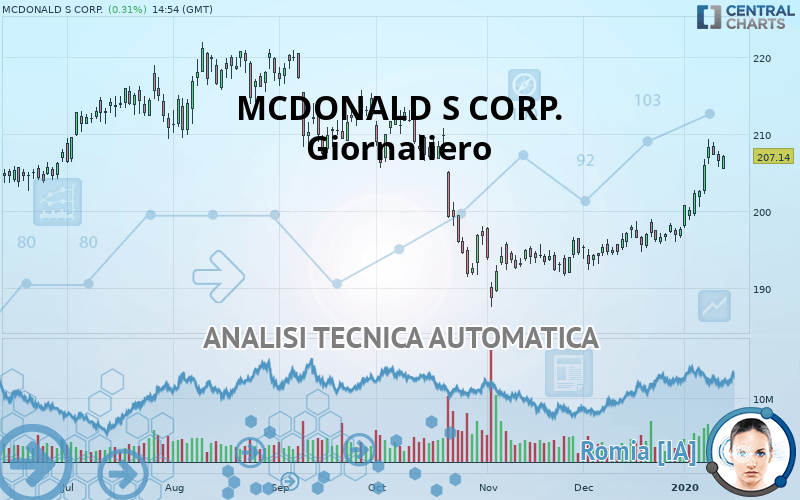 MCDONALD S CORP. - Täglich