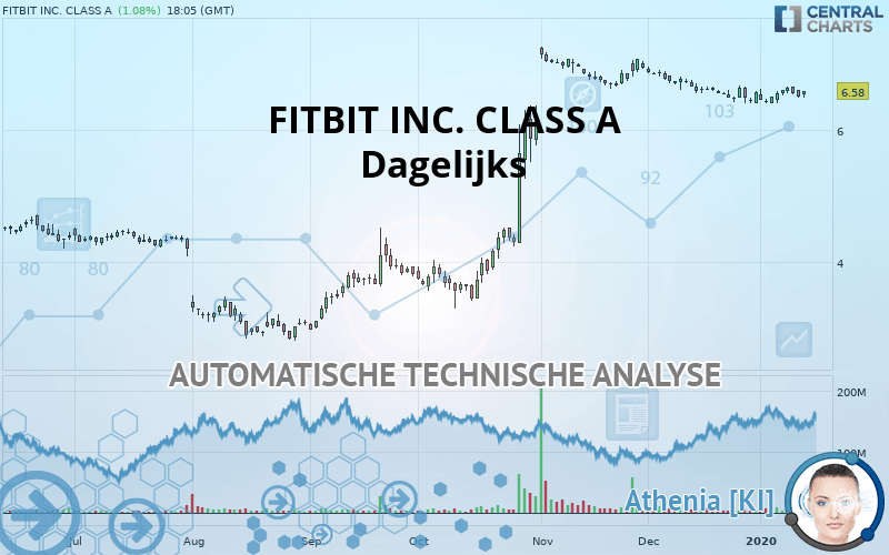 FITBIT INC. CLASS A - Dagelijks