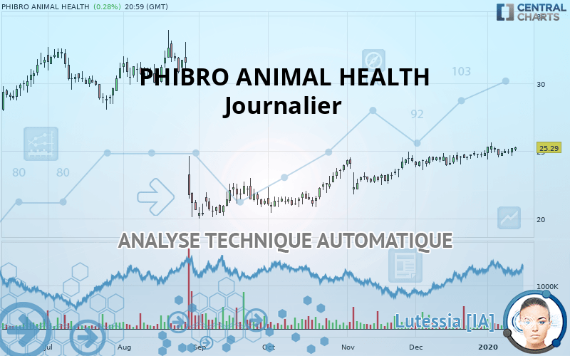 PHIBRO ANIMAL HEALTH - Täglich