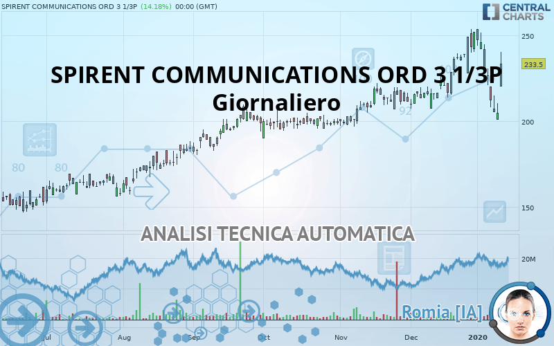 SPIRENT COMMUNICATIONS ORD 3 1/3P - Giornaliero